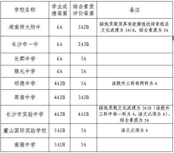 长沙市六中_长沙市六中指标生录取线