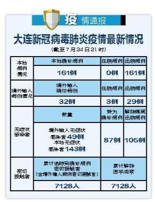 大连疫情最新消息今天新增_大连疫情最新消息今天新增病例行程轨迹