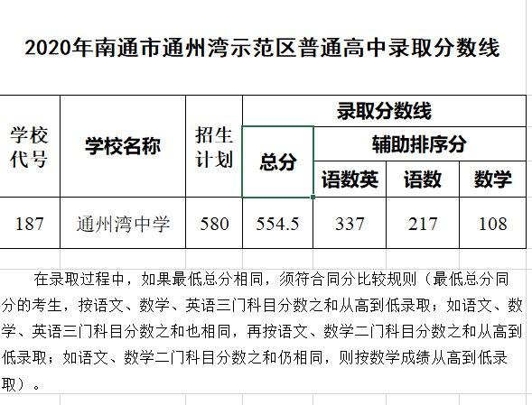 通州湾_通州湾中学录取分数线2023